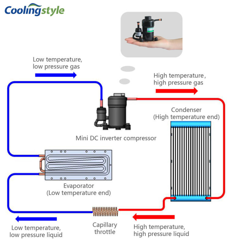 Compressor-based Chiller Vs Thermoelectric Chiller | Coolingstyle