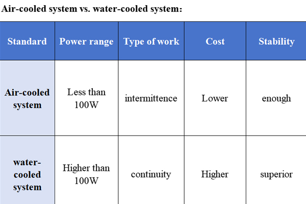 空冷システムと. 水冷システム