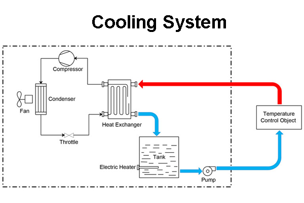 Cooling System principal
