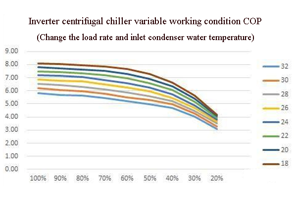 Fixed-frequency chiller COP