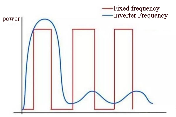 Wechselrichterfrequenz&Feste Frequenz