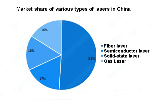 Market share