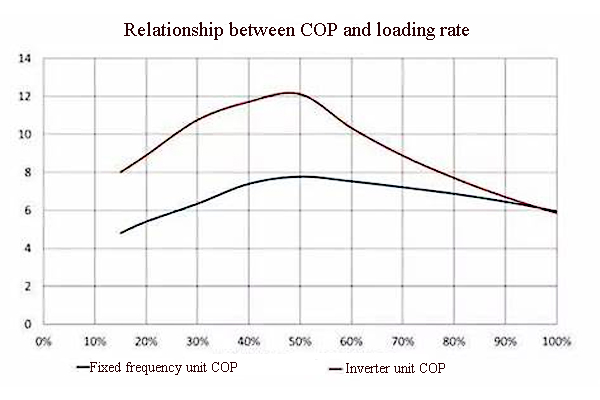 Relationship between COP and loading rate