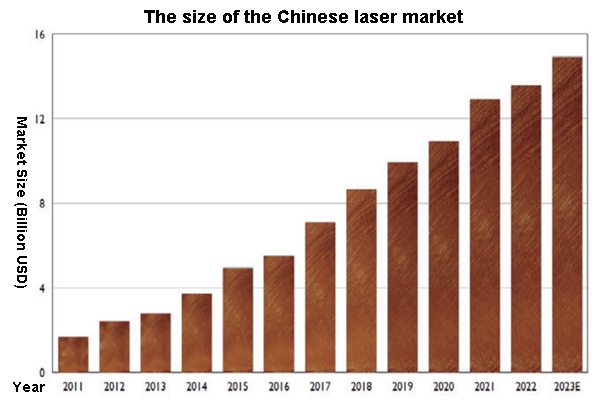 market size