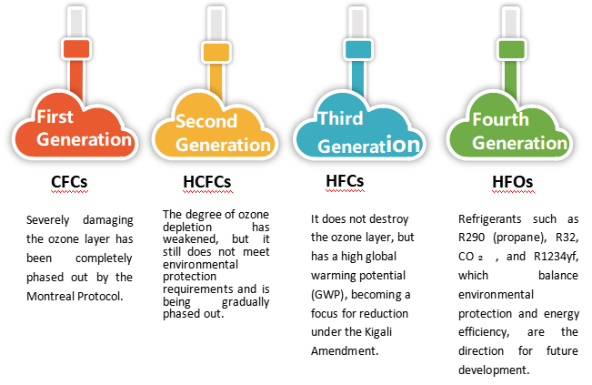 The evolution of refrigerants.