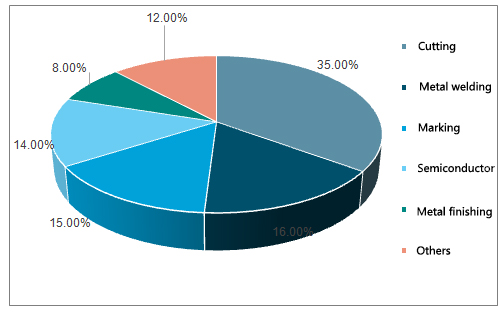 Laser industry share