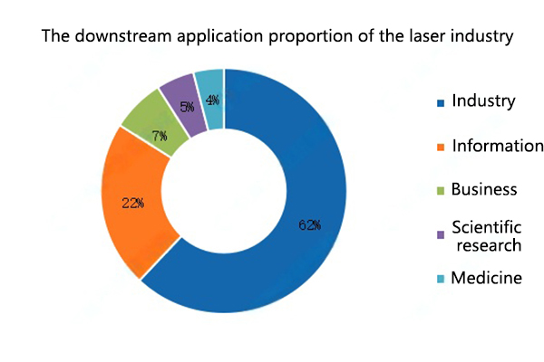 The downstream application proportion of the laser industry
